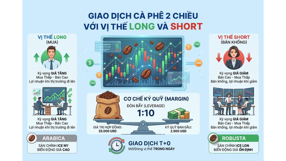 Sàn giao dịch cà phê là gì? Tìm hiểu về thị trường cà phê Giao dịch hai chiều Long-Short trên sàn giao dịch cà phê là gì.