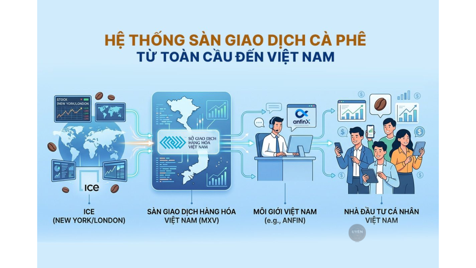 Sàn giao dịch cà phê là gì? Tìm hiểu về thị trường cà phê Hệ thống sàn giao dịch cà phê là gì và kết nối từ toàn cầu đến Việt Nam qua MXV.