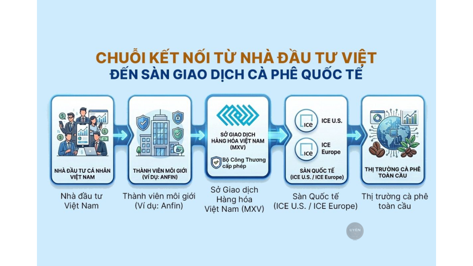Sàn giao dịch cà phê là gì? Tìm hiểu về thị trường cà phê Chuỗi kết nối từ nhà đầu tư Việt đến sàn giao dịch cà phê là gì.