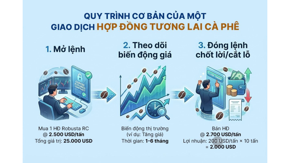 Sàn giao dịch cà phê là gì? Tìm hiểu về thị trường cà phê Quy trình cơ bản của một giao dịch trên sàn giao dịch cà phê là gì.